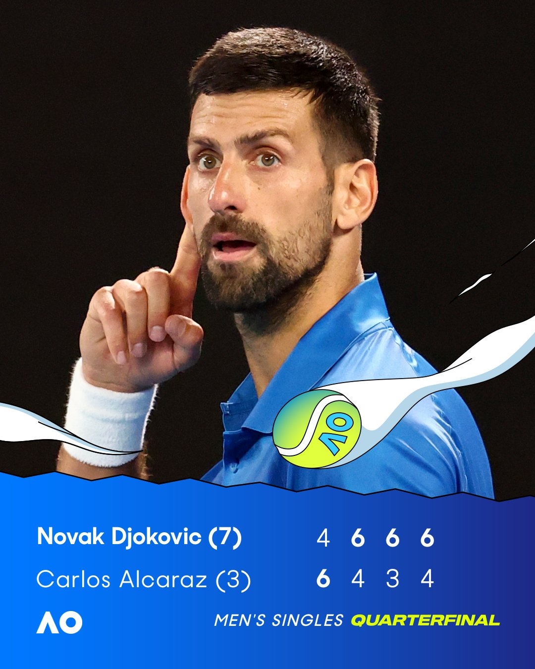 谈球吧体育app官网詹俊盛赞德约:“澳网之王”难以置信的胜利 德约,永无止境